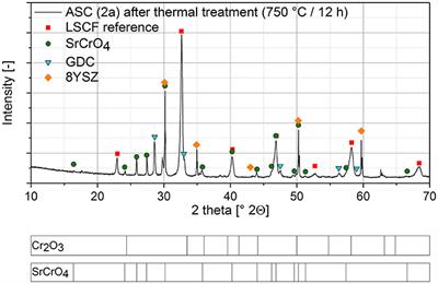 Accelerated Testing of Chromium Poisoning of Sr-Containing Mixed Conducting Solid Oxide Cell Air Electrodes